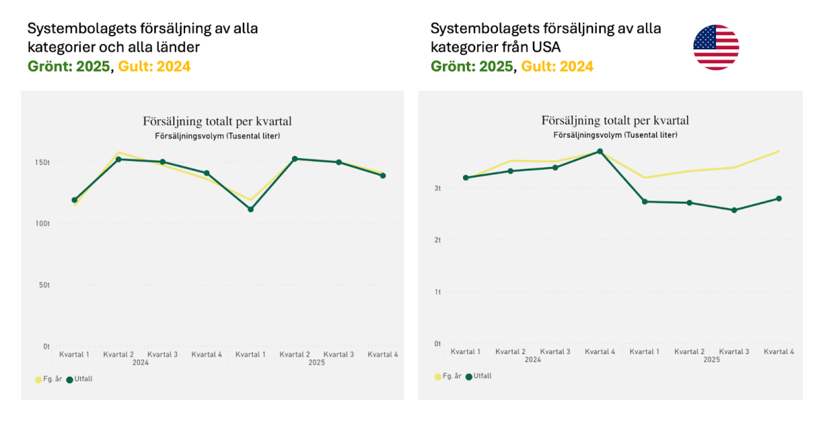 Försäljningsstatistik från Systembolaget. 